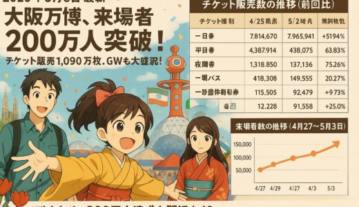 【５月チケット最新推移！】大阪万博、来場者200万人突破！チケット販売1,090万枚、GWも大盛況！
